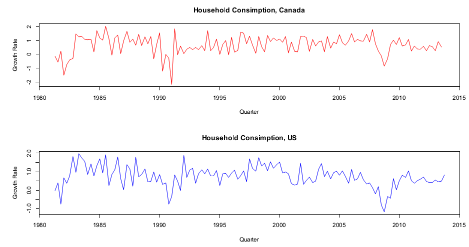 Consumption Rates Over Time Economic Analyses: February 2014