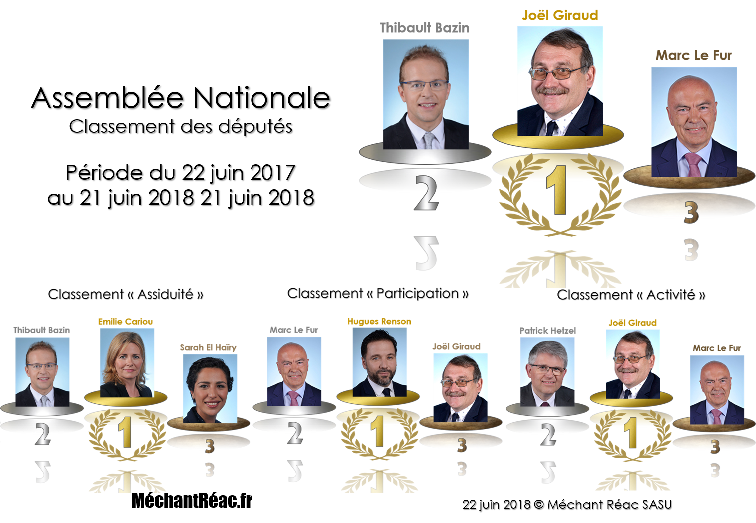 Méchant Réac ! ® vous révèle les noms des