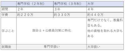 専門学校、大学の詳細