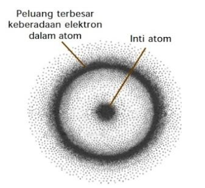 Gambar 1.6 Orbital pada model atom mekanika kuantum