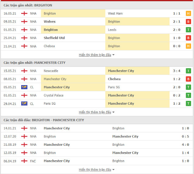 Kèo bóng đá châu Âu Brighton vs Man City, 01h ngày 19/5/2021. Thong-ke-Brighton-mc-19-5