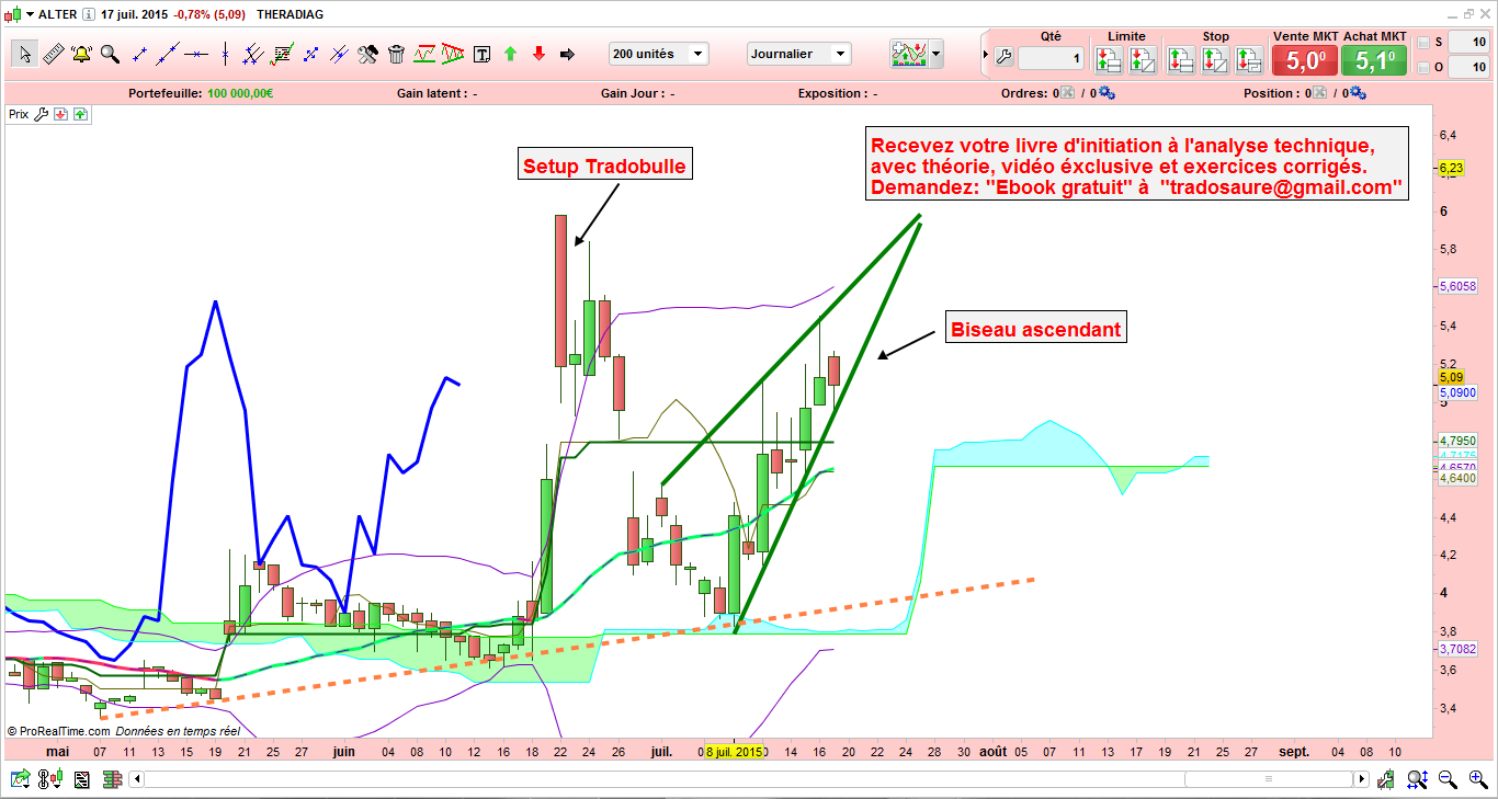 Analyse technique du cours de bourse de Theradiag demandée