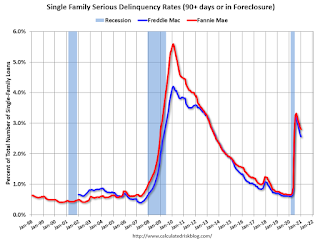 Fannie Freddie Seriously Delinquent Rate