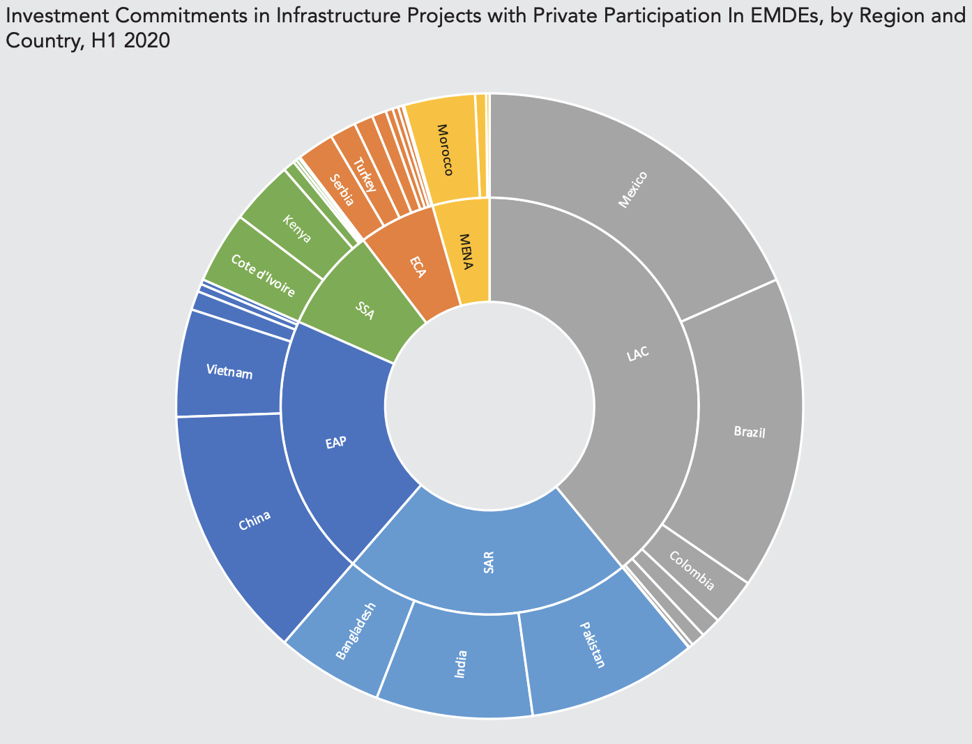 Pakistan Leads South Asia in Infrastructure Investments; Among Top 5 in ...