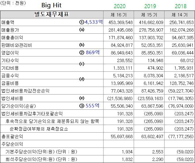 2020%2BBig%2BHit%2B%25EB%25B3%2584%25EB%258F%2584%25EC%259E%25AC%25EB%25AC%25B4%25EC%25A0%259C%25ED%2591%259C.png