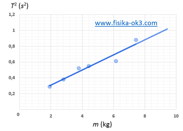 Soal Mengolah Data Hasil Percobaan dengan Menggunakan Grafik - FISIKA-OK3
