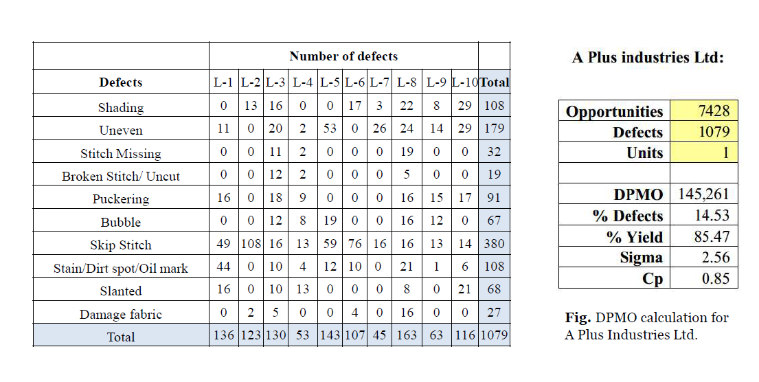 DHU Measuring DHU in Garments Sewing Line, cutting & finishing