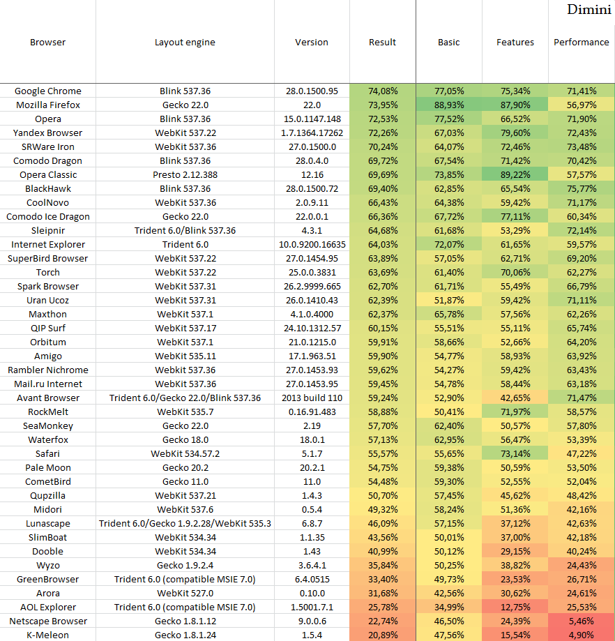 Dimini Official Blog Windows browsers comparison (August 2013)