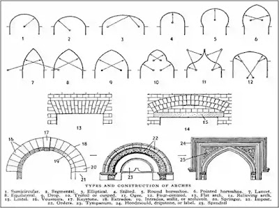 Arch | Classification of Arches Use of Arch, Arches, Classification of Arches, Civil Engineering, arches feet, Arch, Concrete Arch, Types of Arch, Ishwaranand, Size of Arch, arch design, arch bridge, arch academy of design, arch meaning,