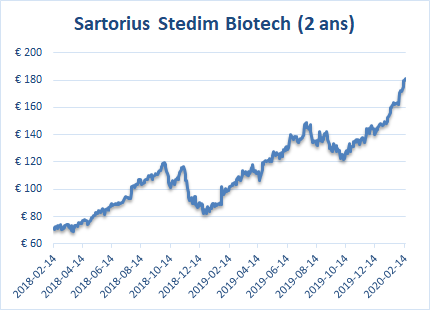 Sartorius Stedim Biotech Annonce Dividende En Hausse De 19 Pour 2019 Le Dividende Actualites Et Calendrier Des Dividendes Des Actions Cotees En France