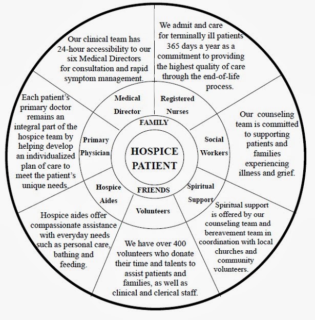 Hospice of Southern Illinois, Inc. Blog Hospice of Southern Illinois Circle of Care