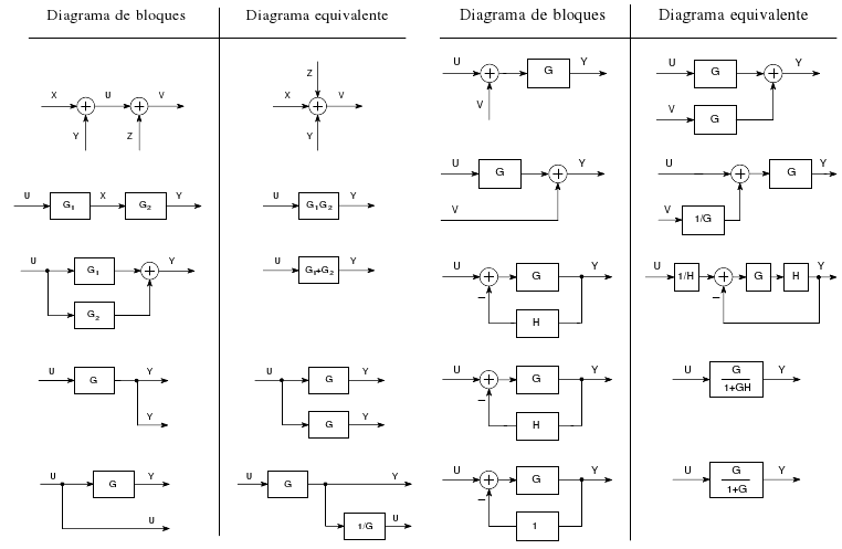 CONTROL AUTOMATICO 2º CURSO: DIAGRAMAS DE BLOQUES (SIMPLIFICACION)
