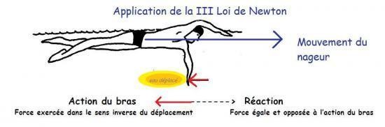 3e loi de newton