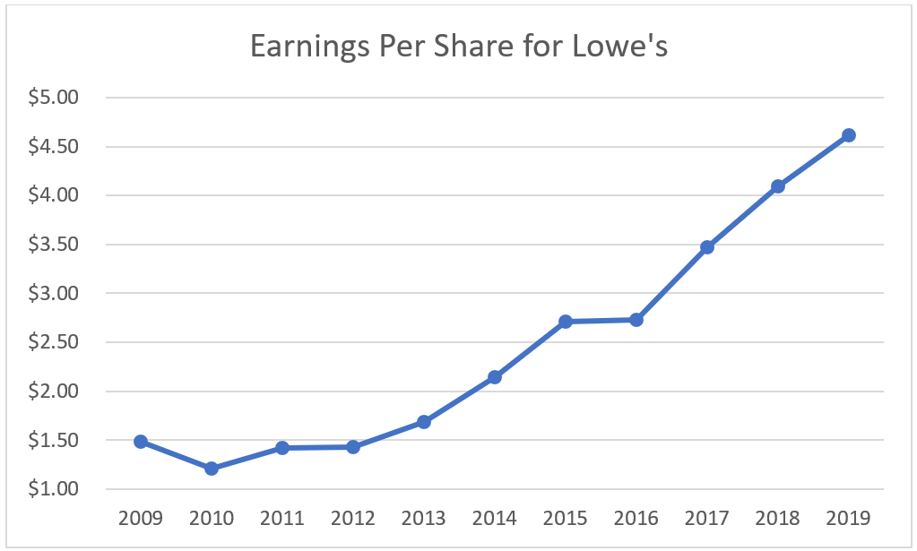 Lowe's (LOW) Dividend Stock Analysis Dividend Growth Investor