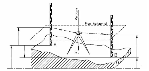 Calcul,Nivellement Direct,Cheminement,compensation, topographie