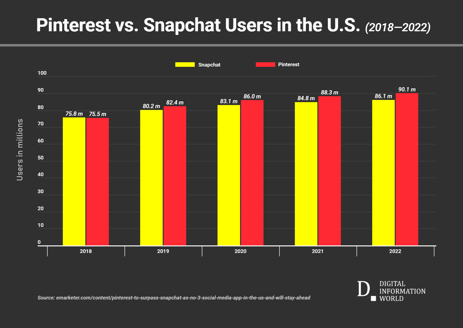 Pinterest Surpassed Snapchat as Number 3 Social Media App in the US in terms of users and Will Stay Ahead
