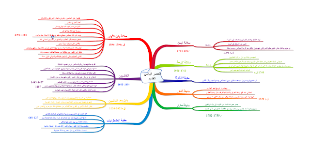 خريطة ذهنية  لمحاضرة العصر البابلي القديم 1894-1595 ق.م