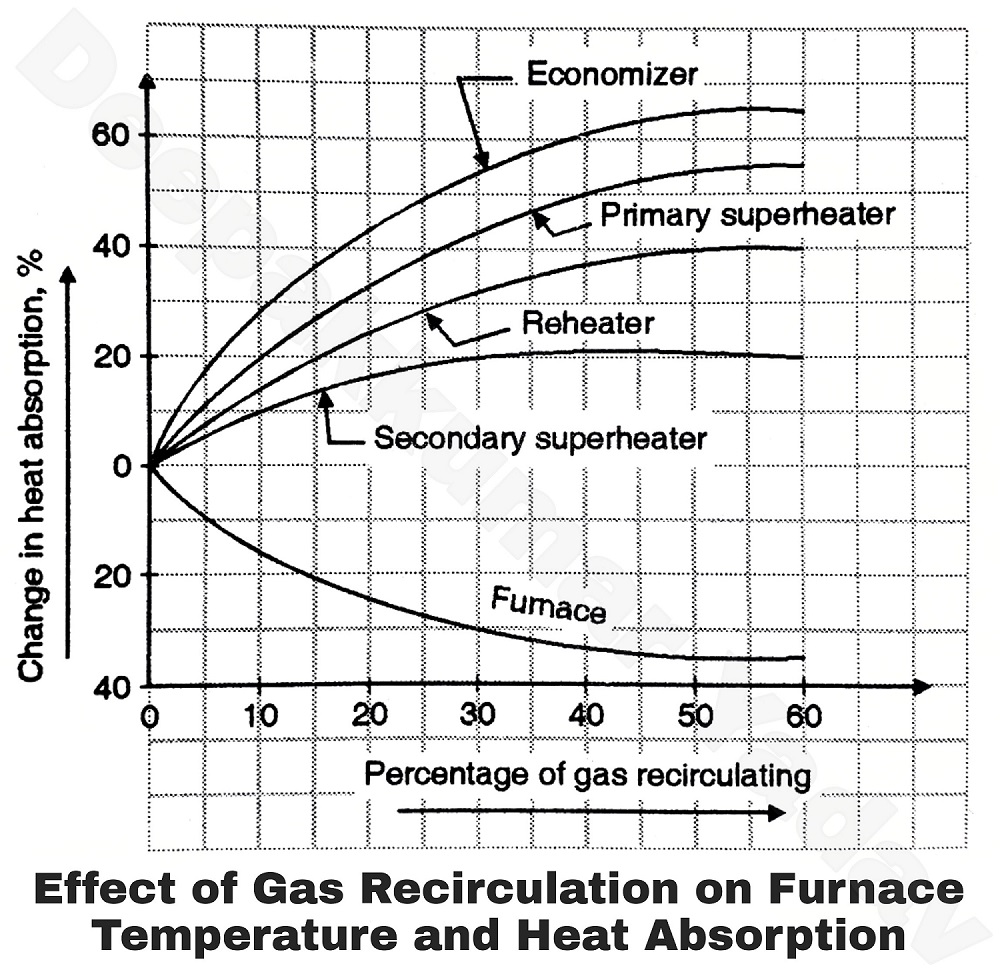 Methods of Superheat Temperature Control