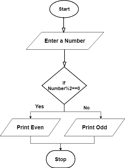 Flowchart to check even or odd number