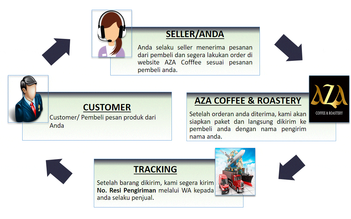 Dropship dan reseller