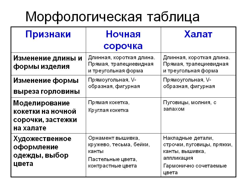 морфологическая таблица.