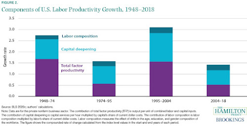 USA: The Productivity That Didn't Happen