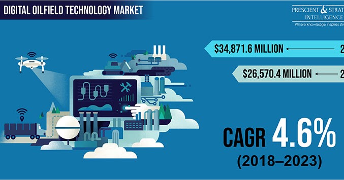 How is Increasing Oil Production Leading to Growth of Digital Oilfield
