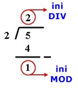 Div mod что это. Div Mod. Mod в Паскале. Div Mod Информатика. Схемы див и мод.