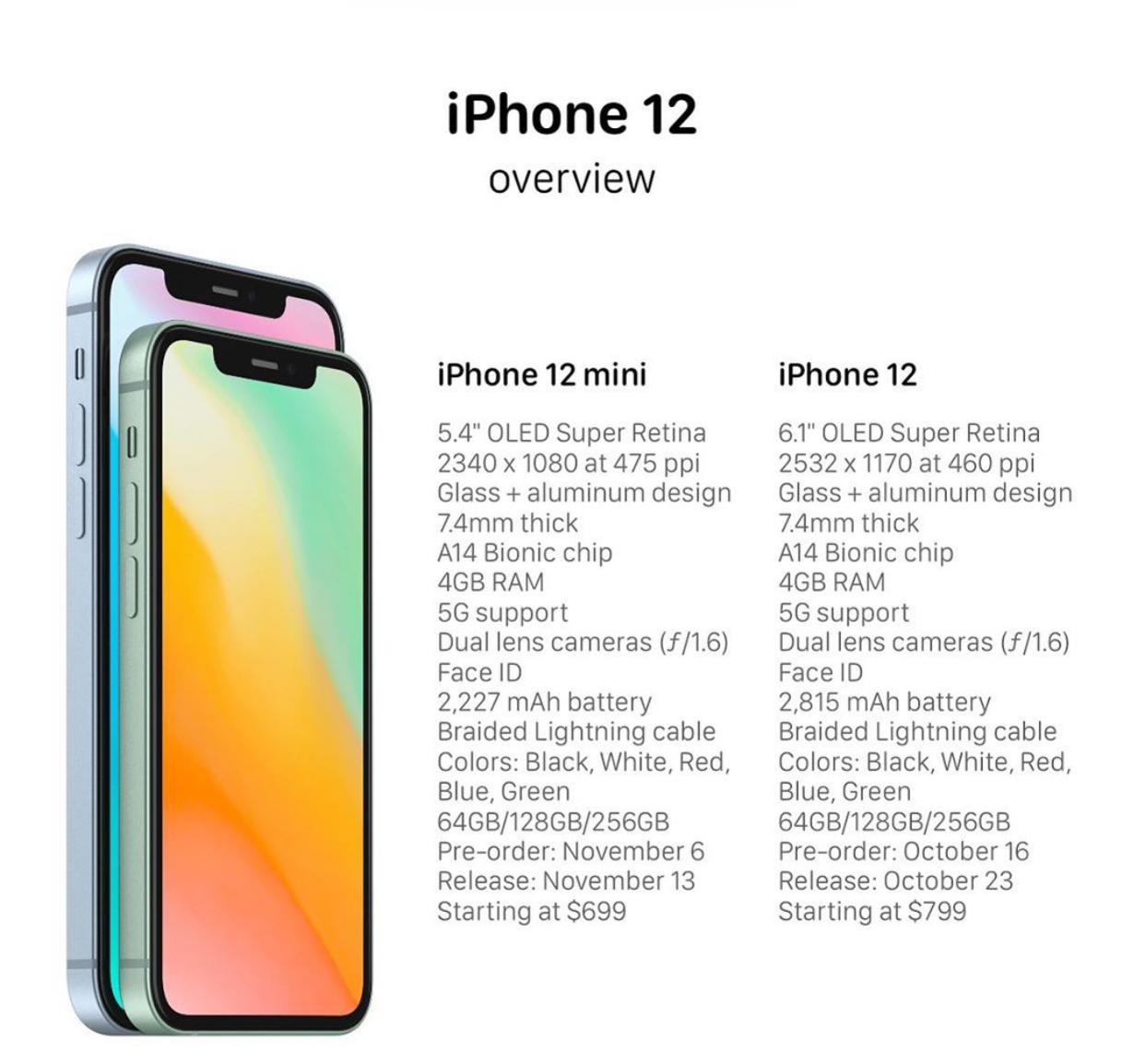 iPhone 12 Different Models & Indian Price Details