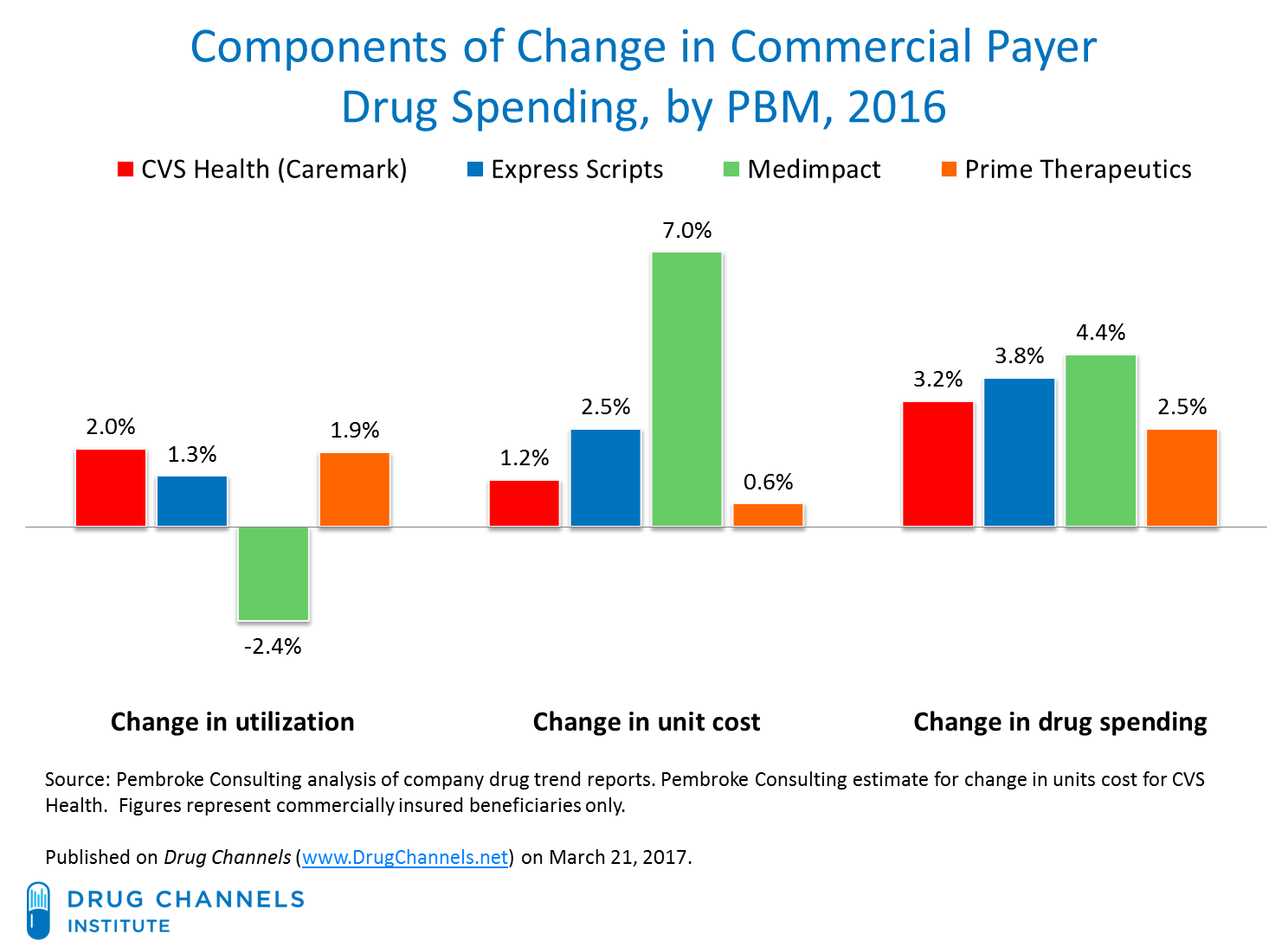 Drug Channels Which PBM Best Managed Drug Spending in 2016 CVS Health