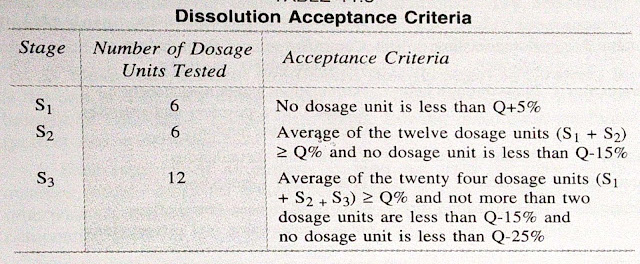 Various stages of dissolution acceptance criteria - gpat 360