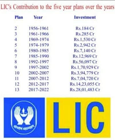 LIC contribution to the Five year plans over the years