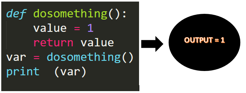 Introduction to Functions in Python (Class 12 Computer Science) - CBSE ...