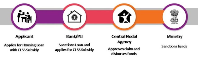 CLSS application procedure