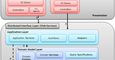 What is Domain Driven Design (DDD)?, by Yildiraygemuk