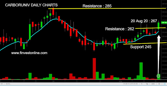 CARBORUNDUM, CARBORUNIV, www.finvestonline.com