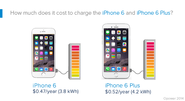consumo annumo batteria iphone smartphone telefono soldi