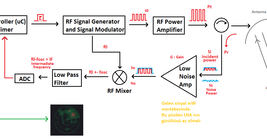Radar Türleri PulsedDoppler Radar