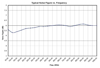 Коэффициент шума от частоты усилителя 10000W1000A