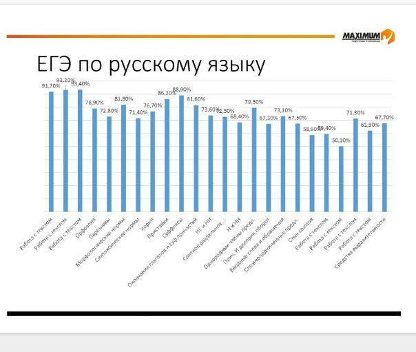 письменная часть английский егэ баллы. кол во экзаменов егэ. сколько максимум егэ. максимум баллов на егэ по русскому. баллы егэ.