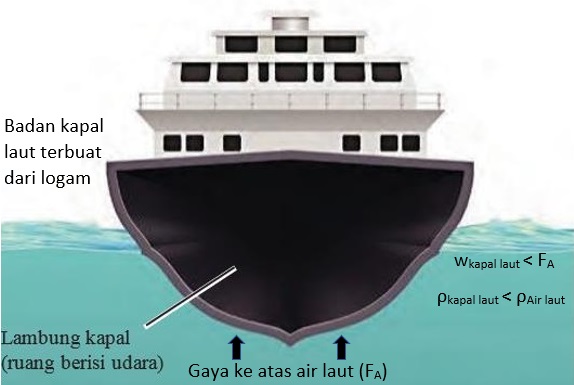 Kesimpulan hukum archimedes