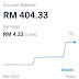 Jurnal Wahed Investment 29 April 2021 - Profit 1.08%