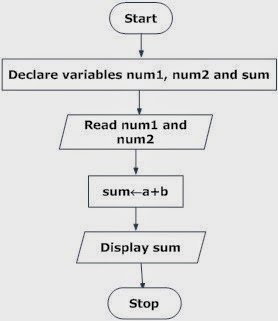 Flowchart in Programming ~ TechTack Portal