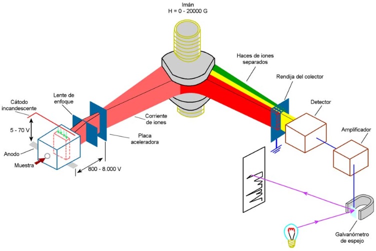 Ciencia y Restauración: La espectrometría de masas (MS)