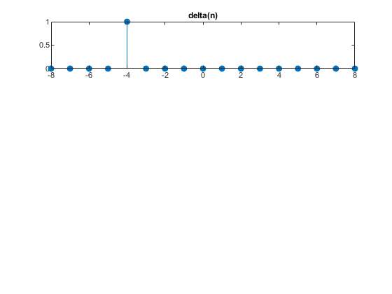 MATLAB coding: Plotting of Discrete time Signals using stem