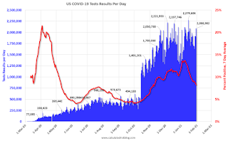COVID-19 Tests per Day and Percent Positive