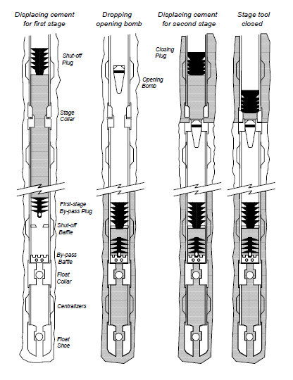 Dual Or Second Stage Cementing - Drilling Operation