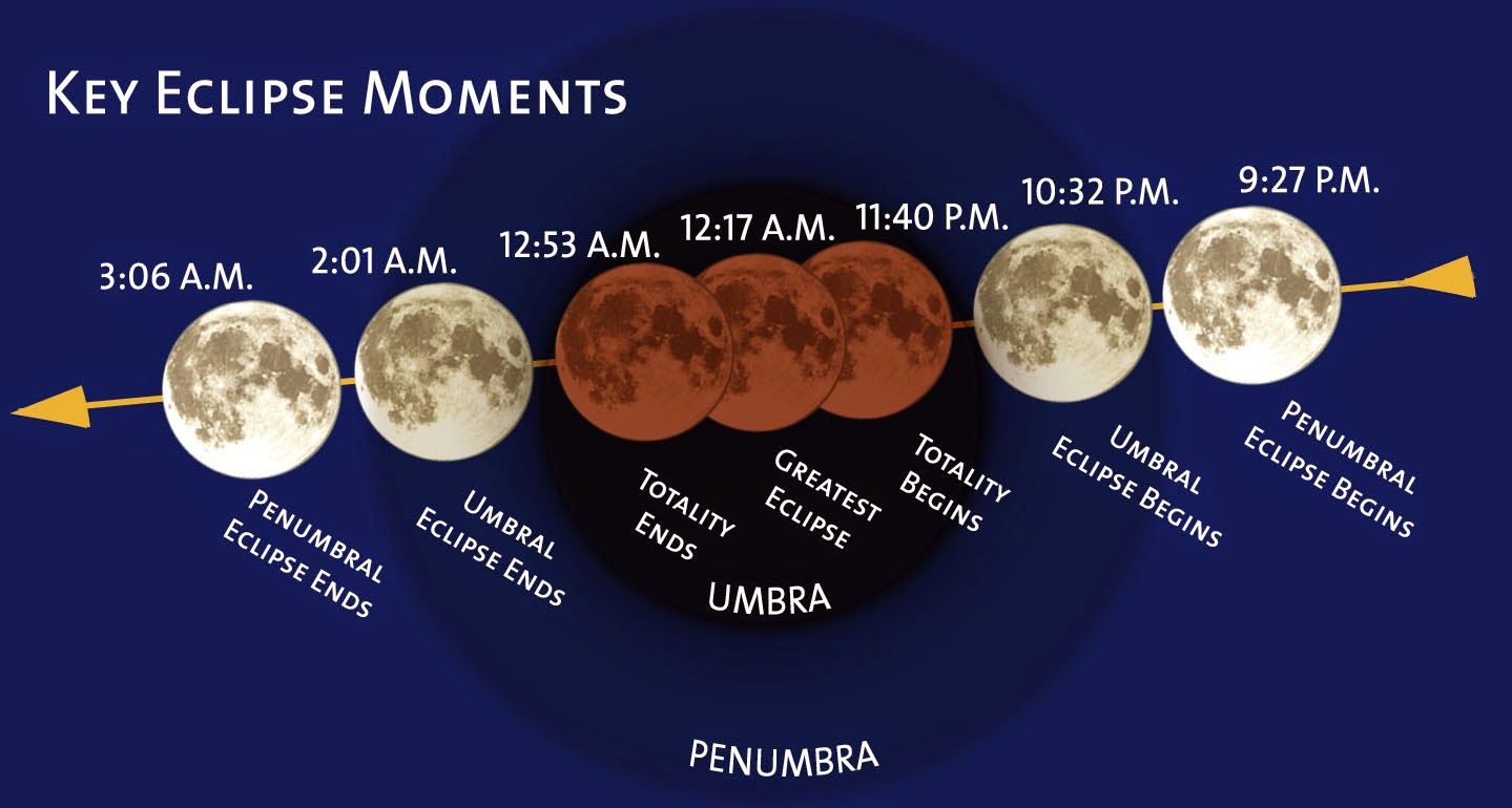 Science online The lunar eclipse and safety precautions on observing