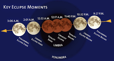Science online: The lunar eclipse and safety precautions on observing