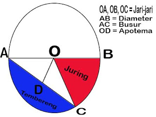 Jika panjang ab disebut jari-jari lingkaran dilambangkan dengan r dan ab adalah diameter lingkaran d